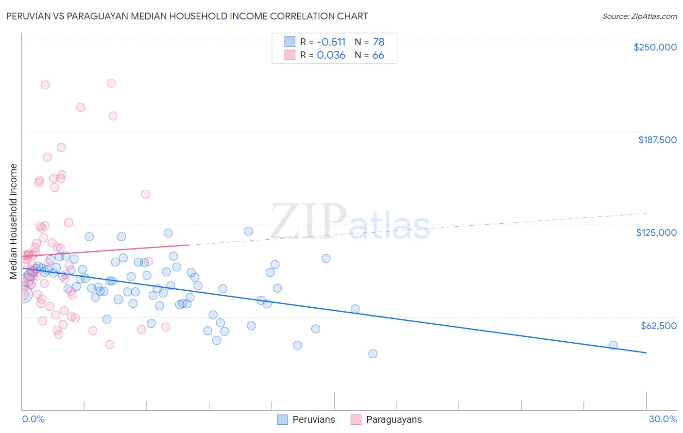 Peruvian vs Paraguayan Median Household Income