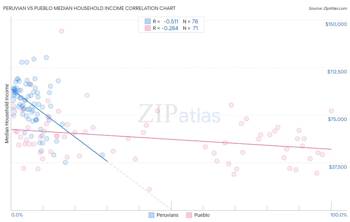 Peruvian vs Pueblo Median Household Income