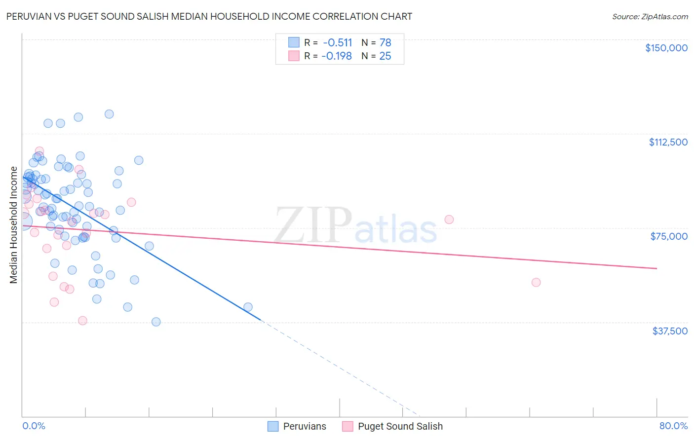 Peruvian vs Puget Sound Salish Median Household Income