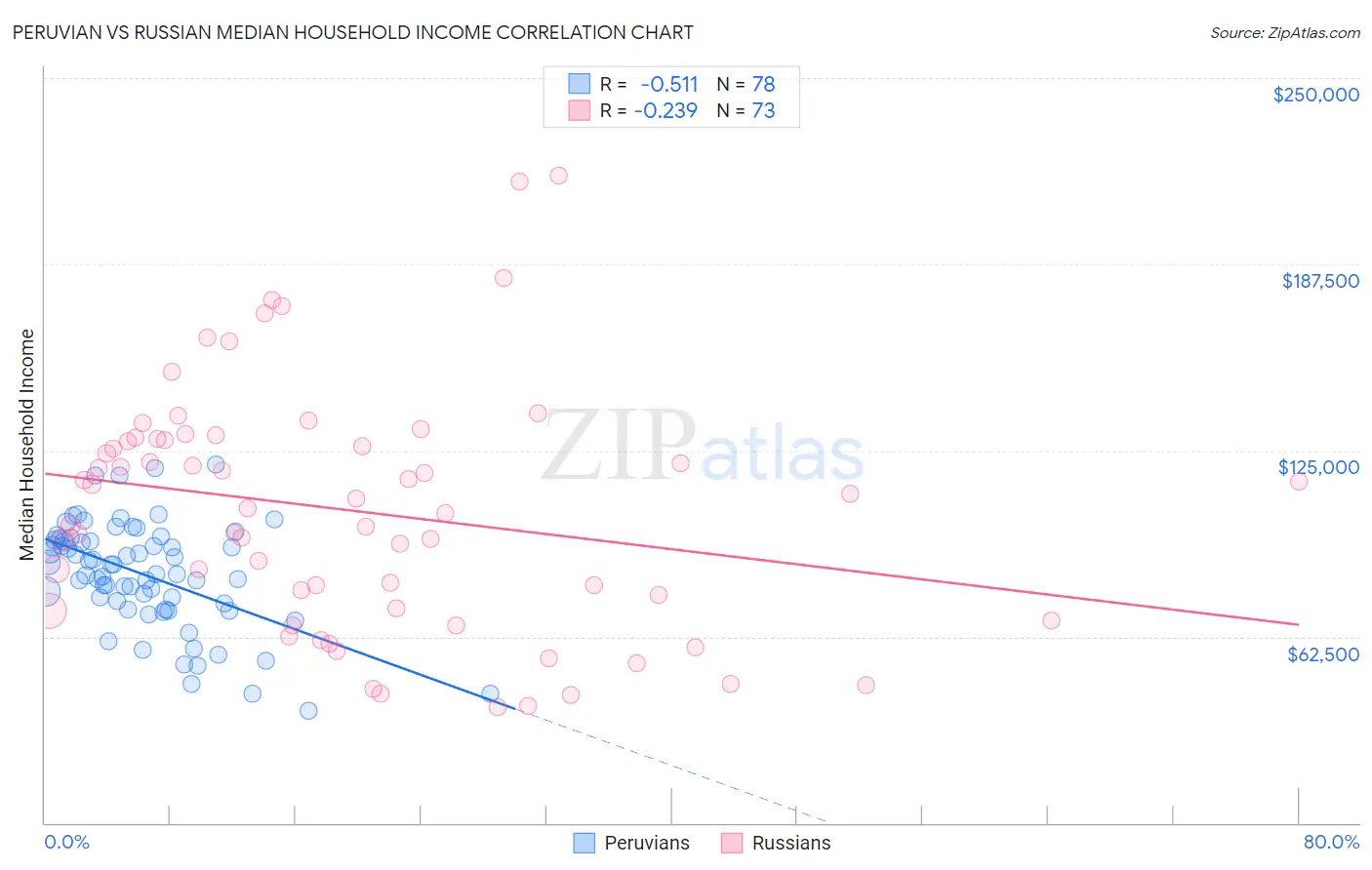 Peruvian vs Russian Median Household Income