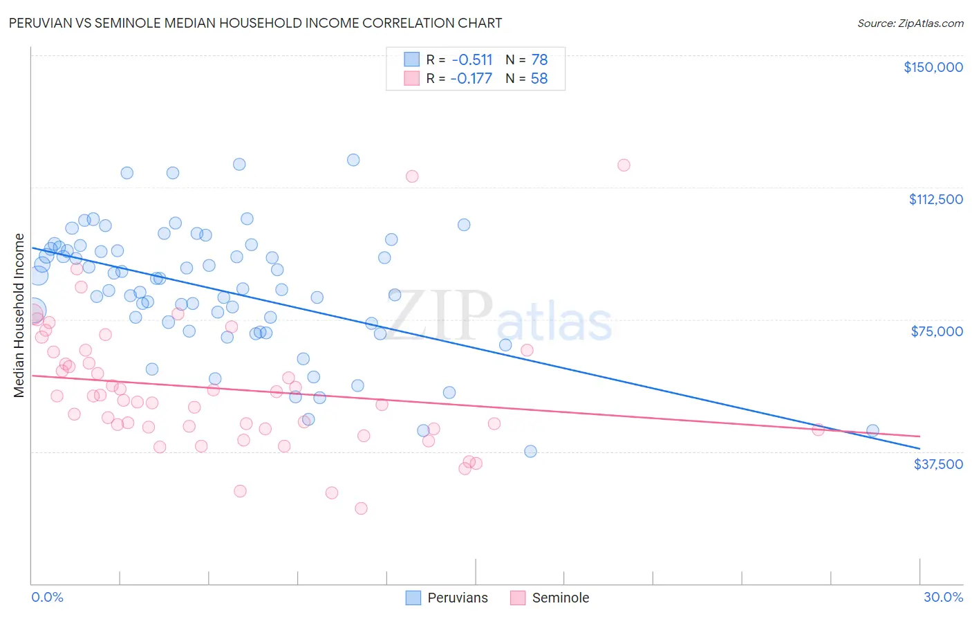Peruvian vs Seminole Median Household Income