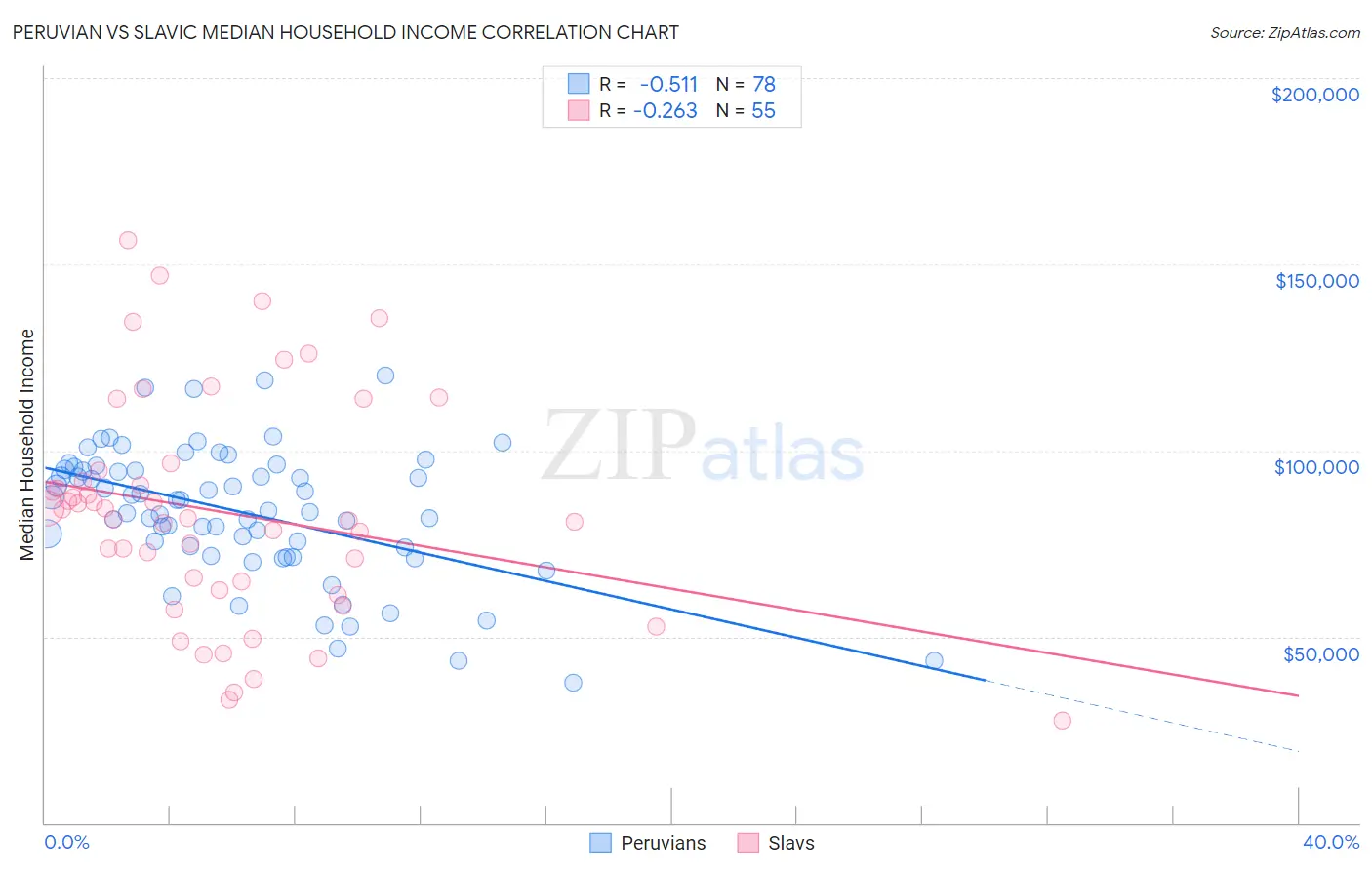 Peruvian vs Slavic Median Household Income