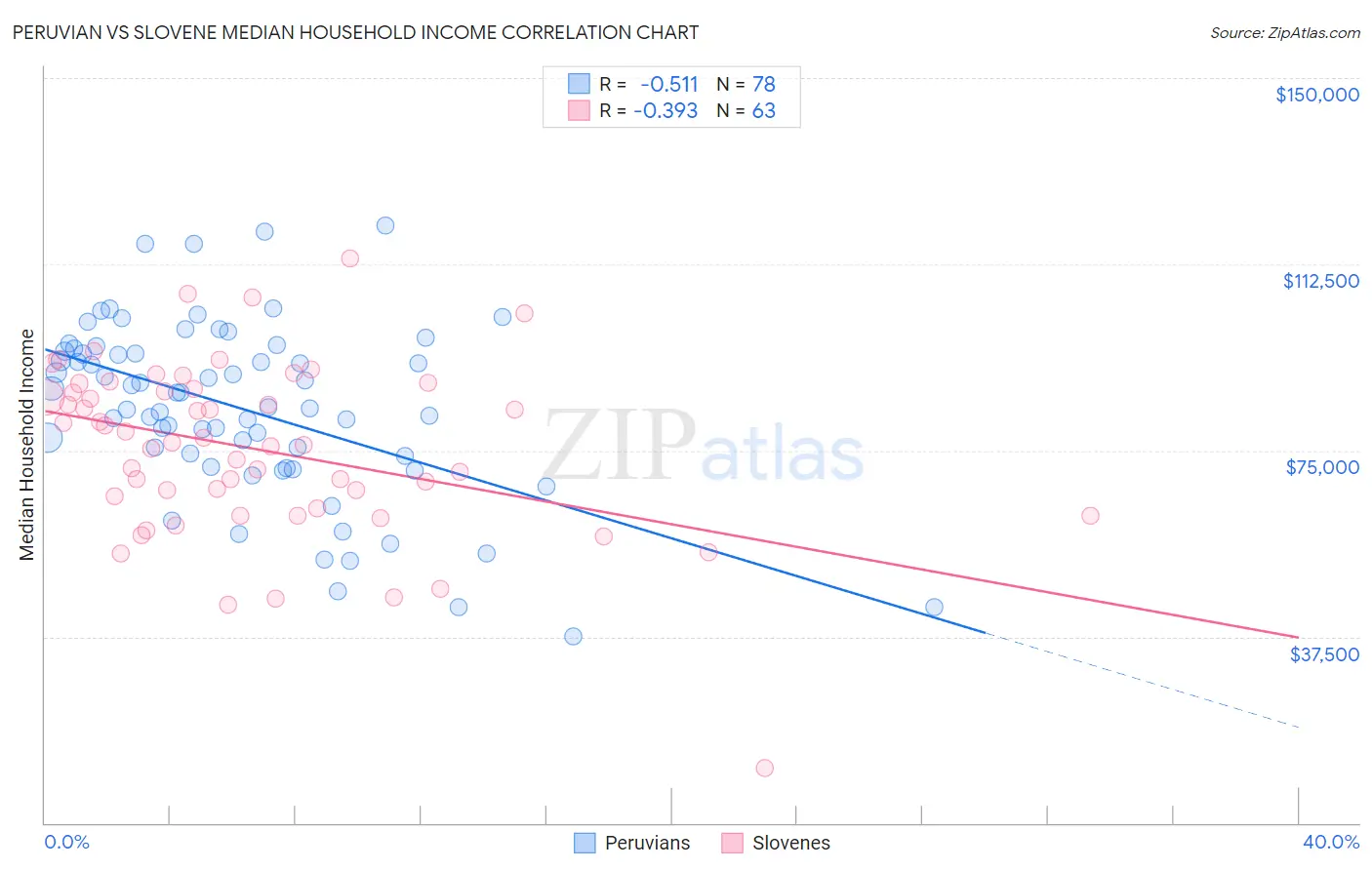 Peruvian vs Slovene Median Household Income