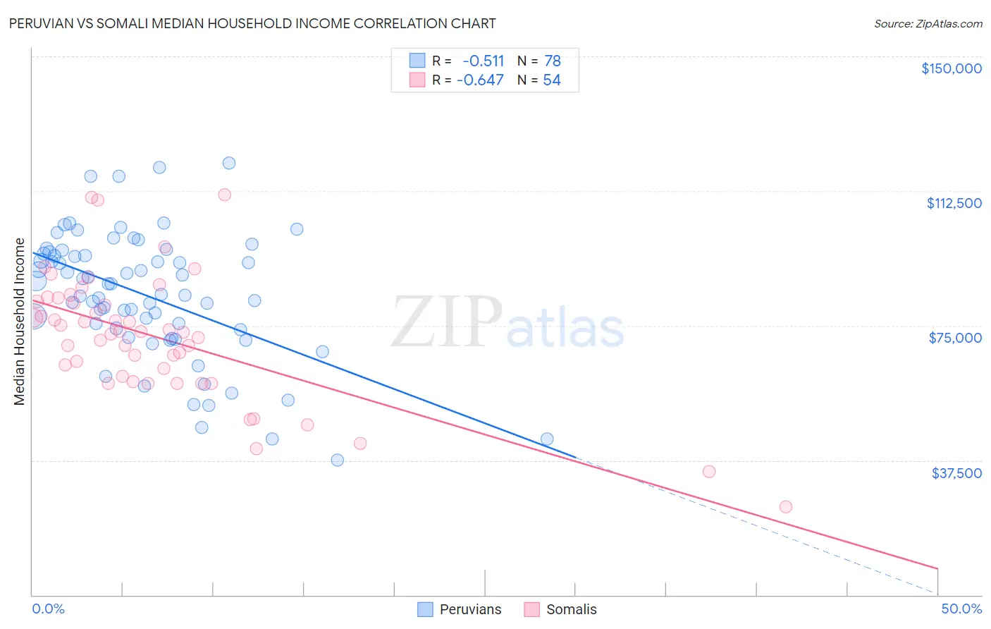 Peruvian vs Somali Median Household Income