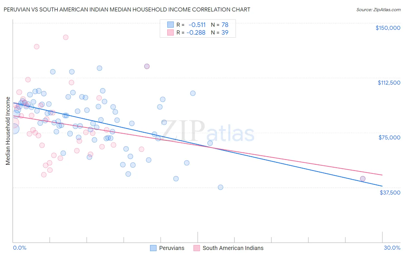 Peruvian vs South American Indian Median Household Income