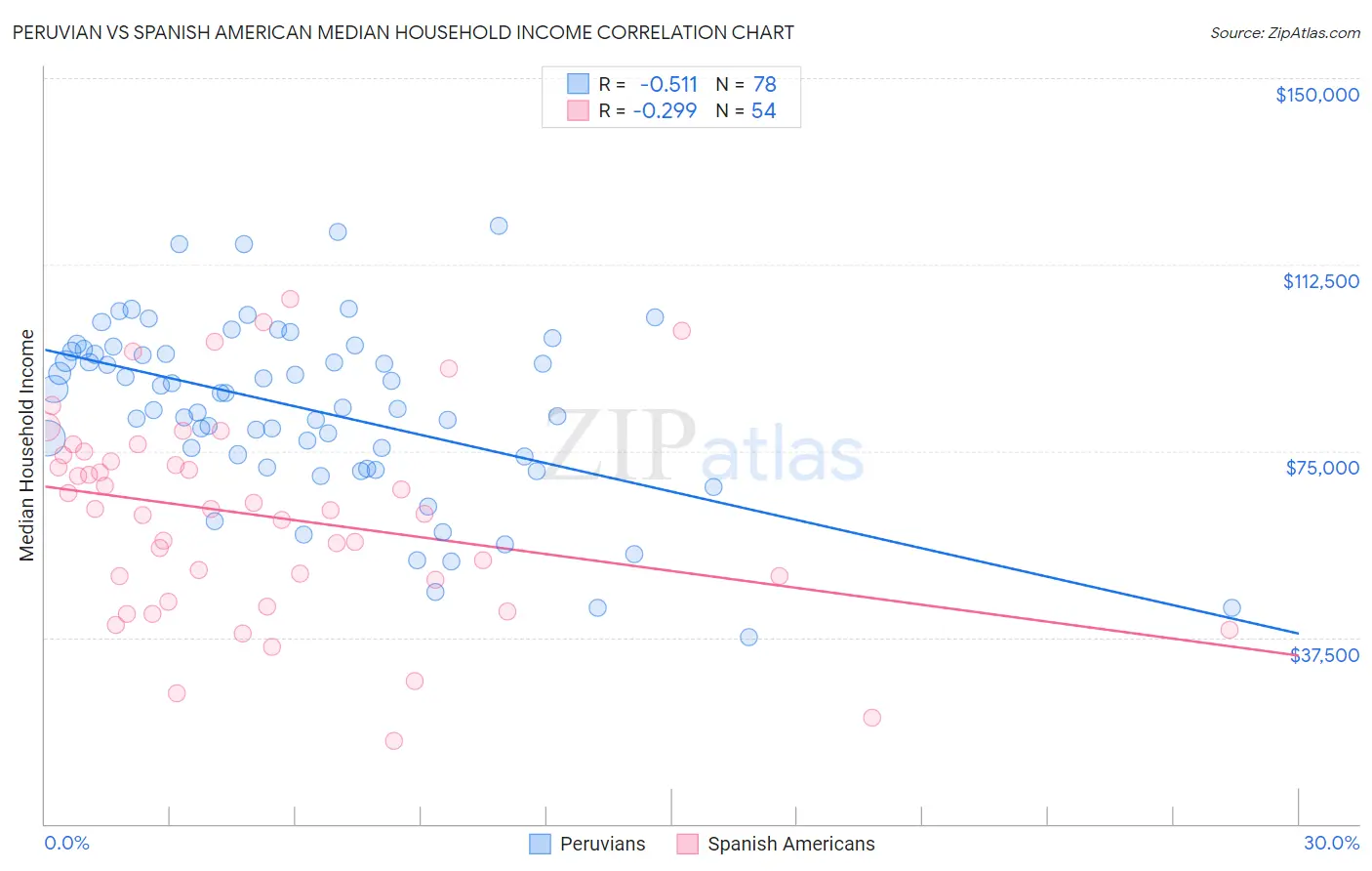 Peruvian vs Spanish American Median Household Income