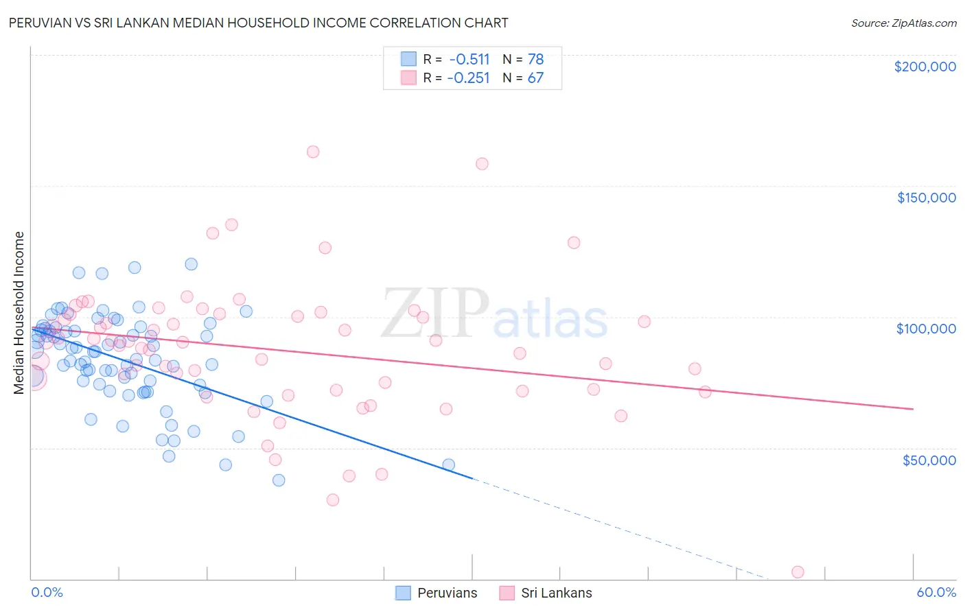 Peruvian vs Sri Lankan Median Household Income