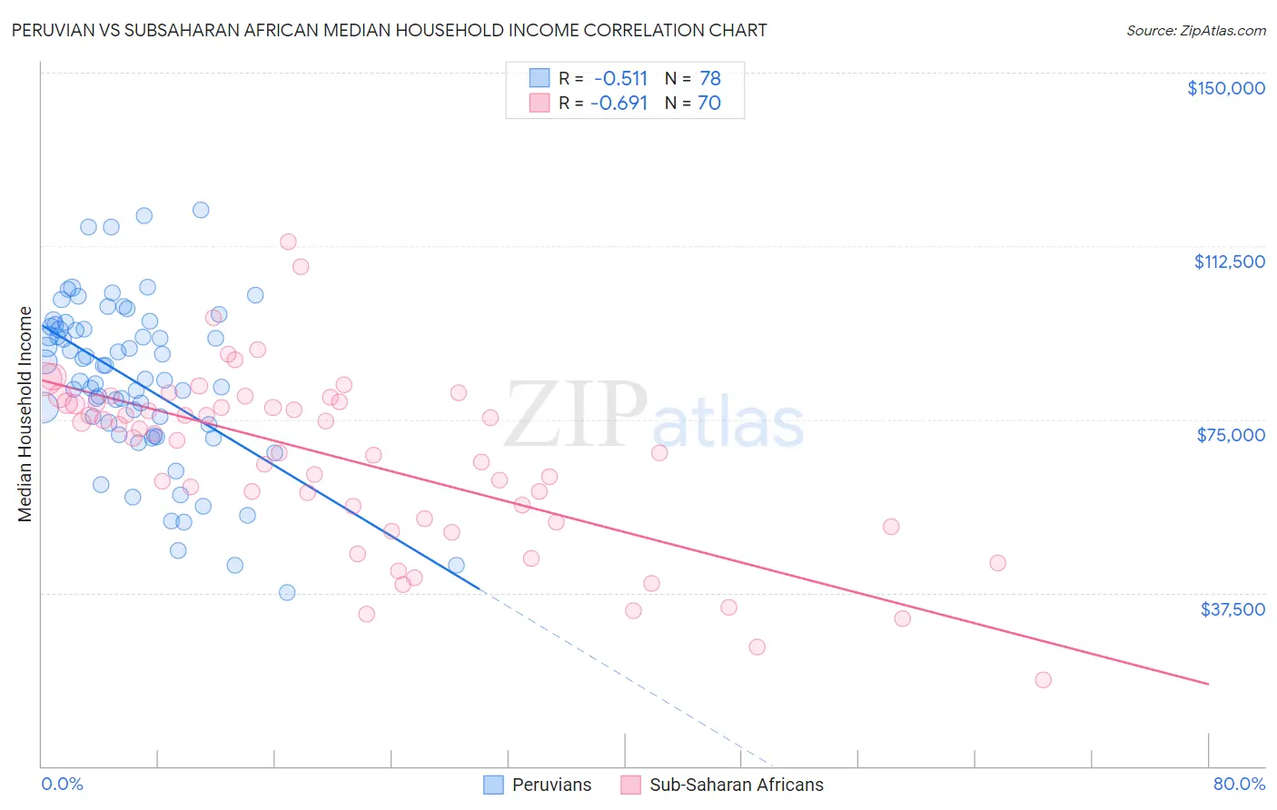 Peruvian vs Subsaharan African Median Household Income