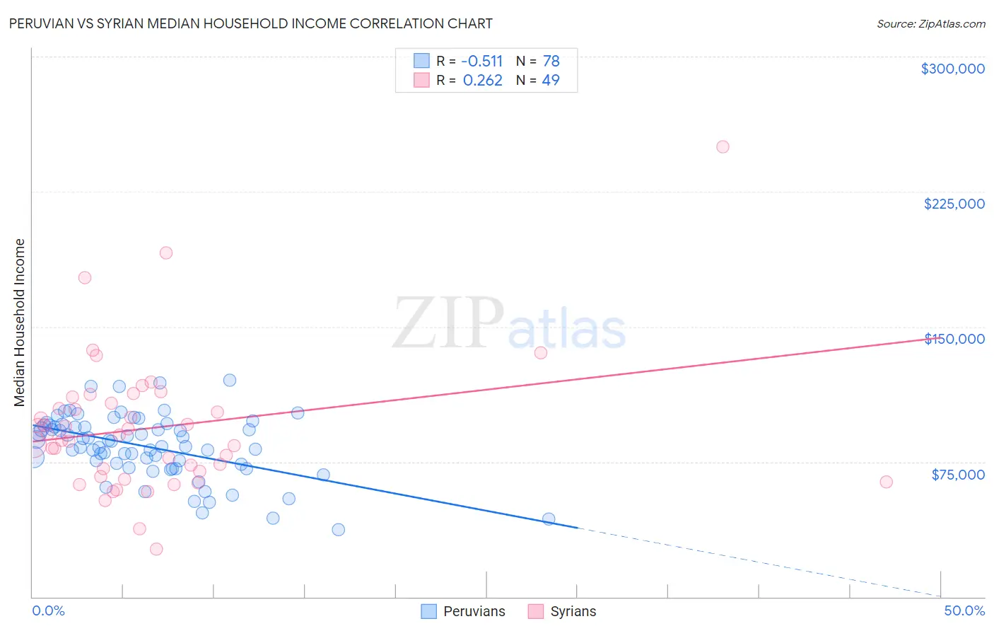 Peruvian vs Syrian Median Household Income