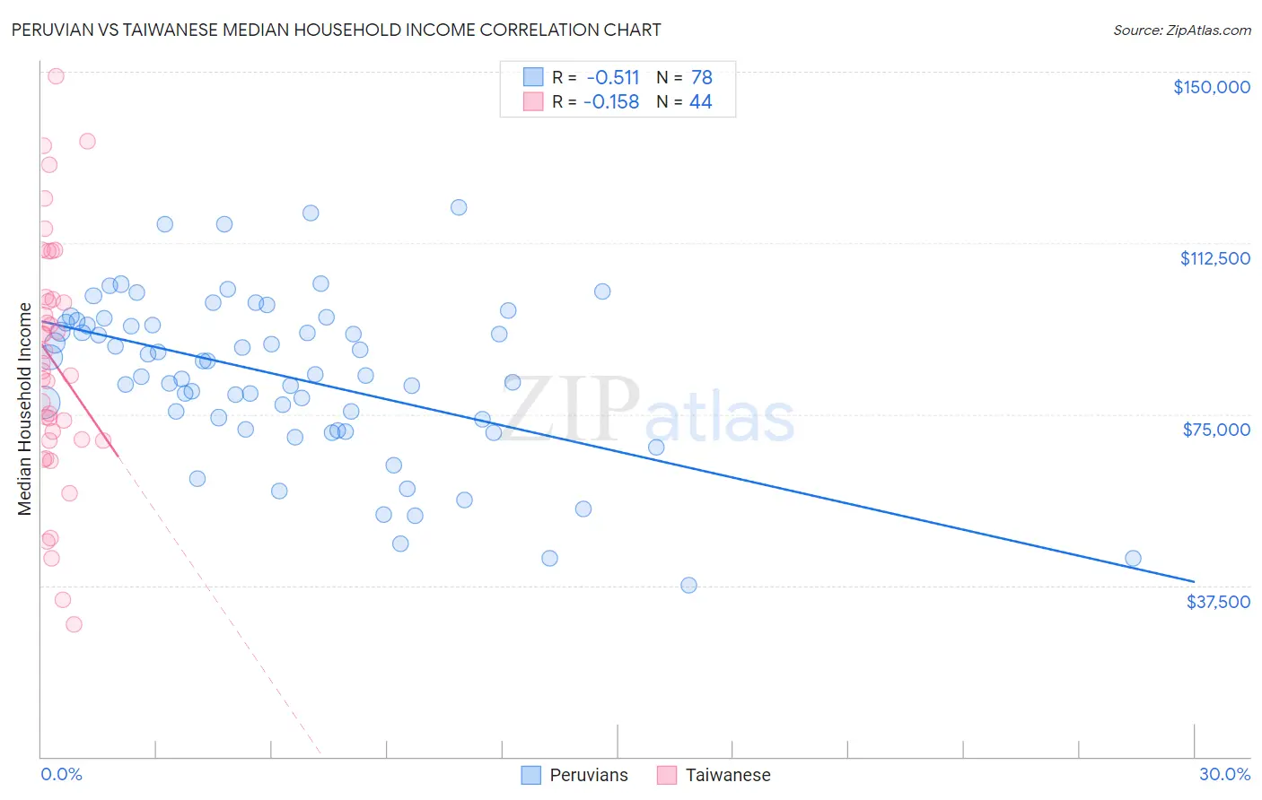 Peruvian vs Taiwanese Median Household Income