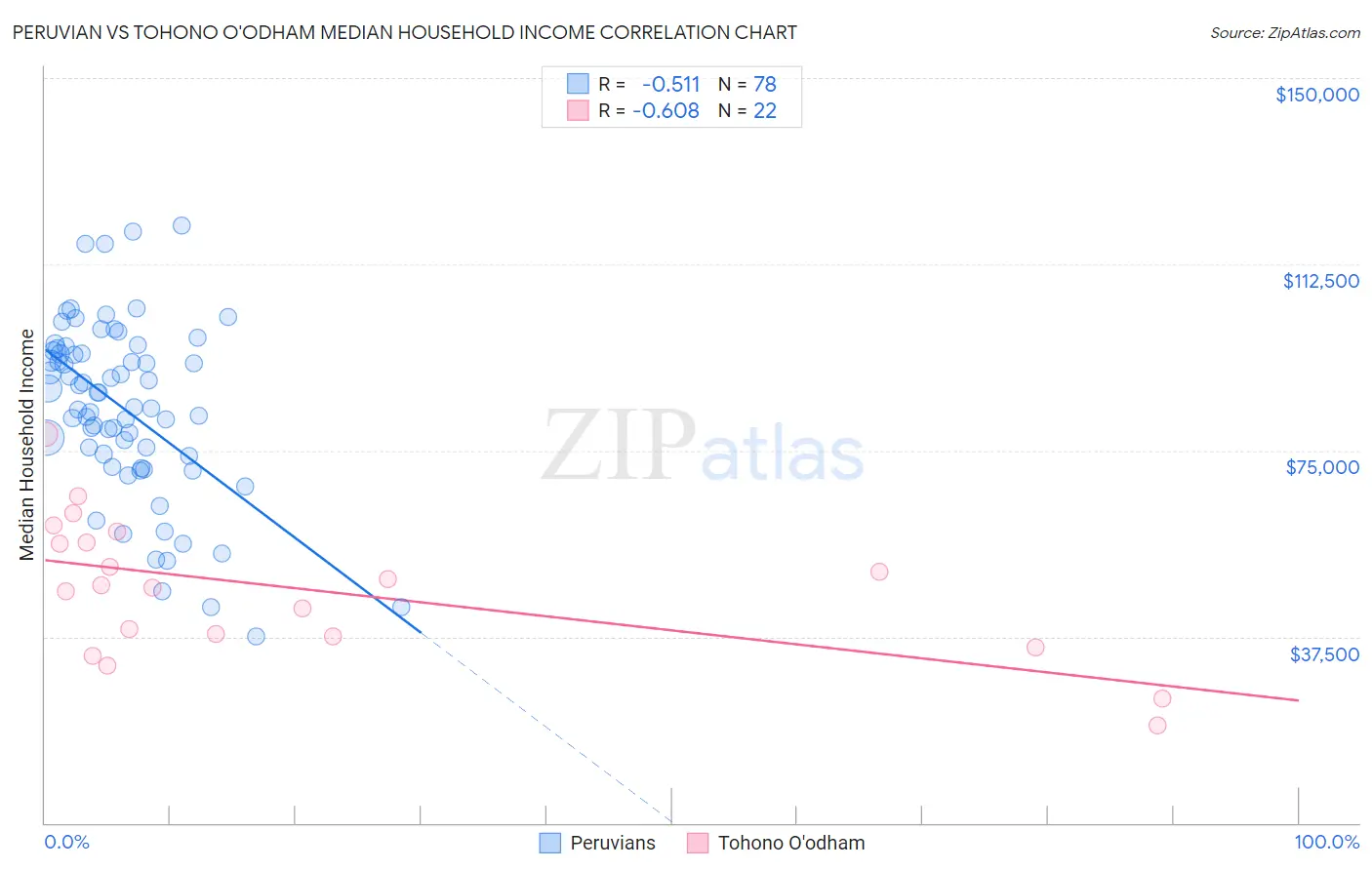 Peruvian vs Tohono O'odham Median Household Income