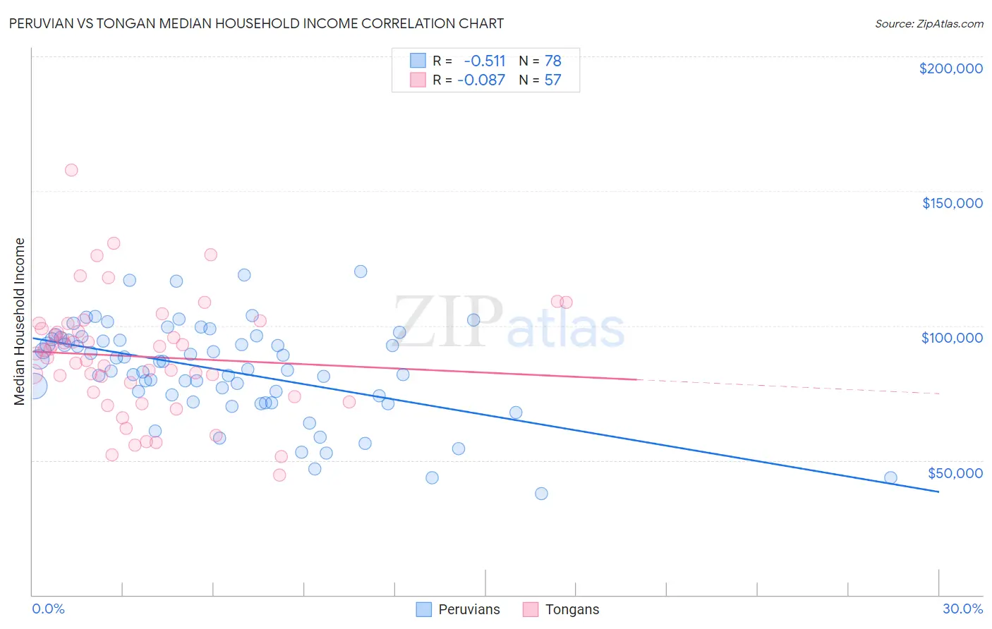 Peruvian vs Tongan Median Household Income