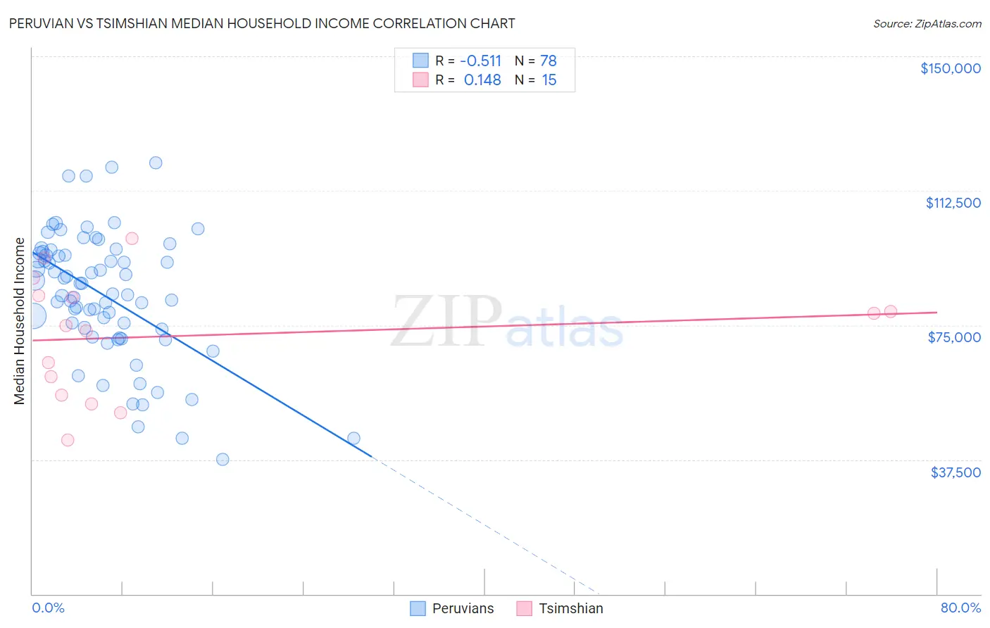 Peruvian vs Tsimshian Median Household Income