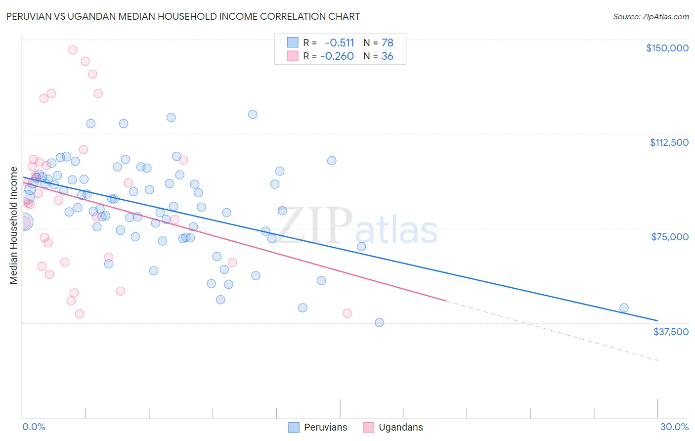 Peruvian vs Ugandan Median Household Income