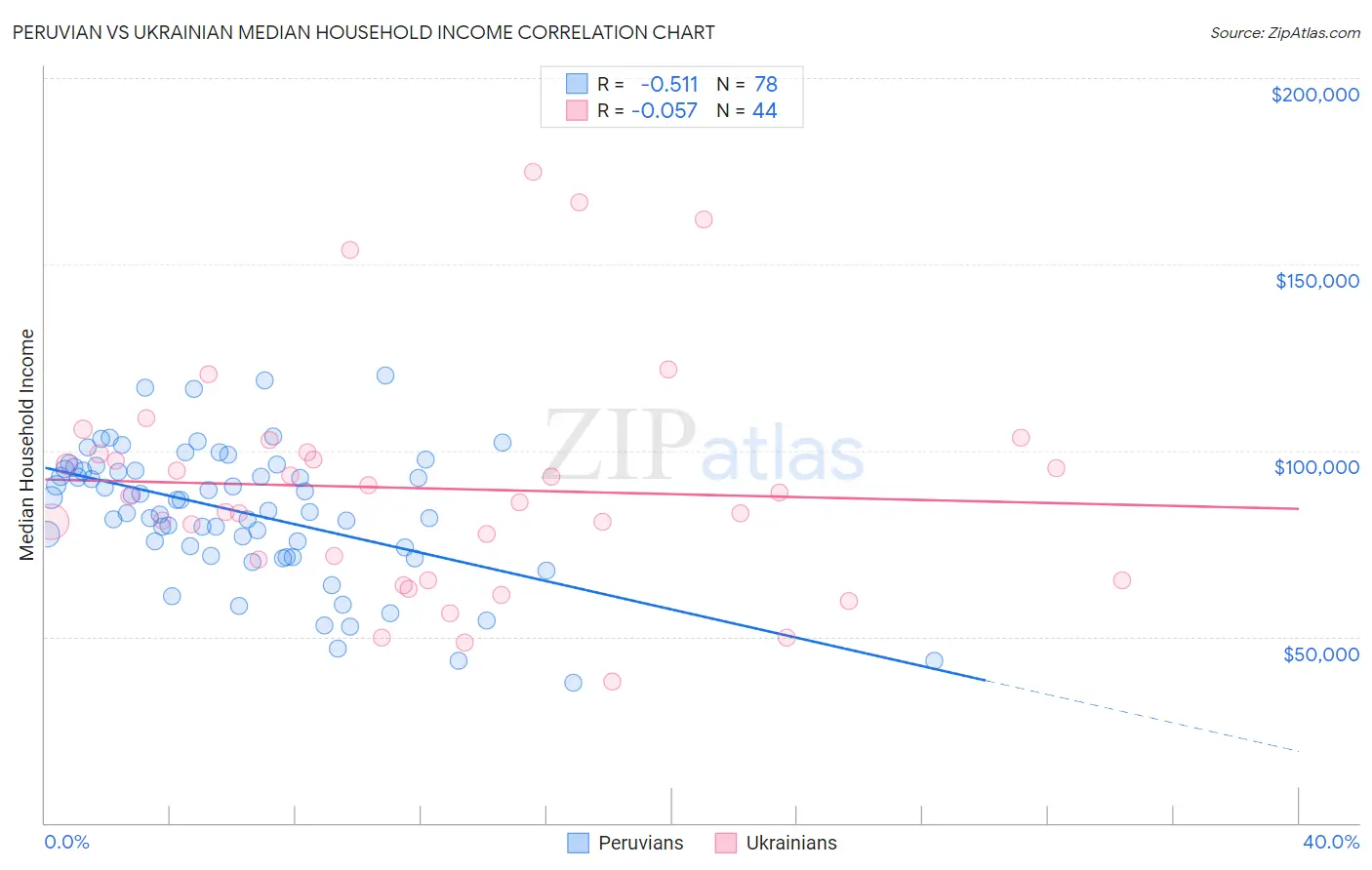 Peruvian vs Ukrainian Median Household Income