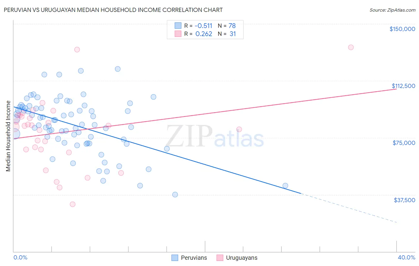 Peruvian vs Uruguayan Median Household Income