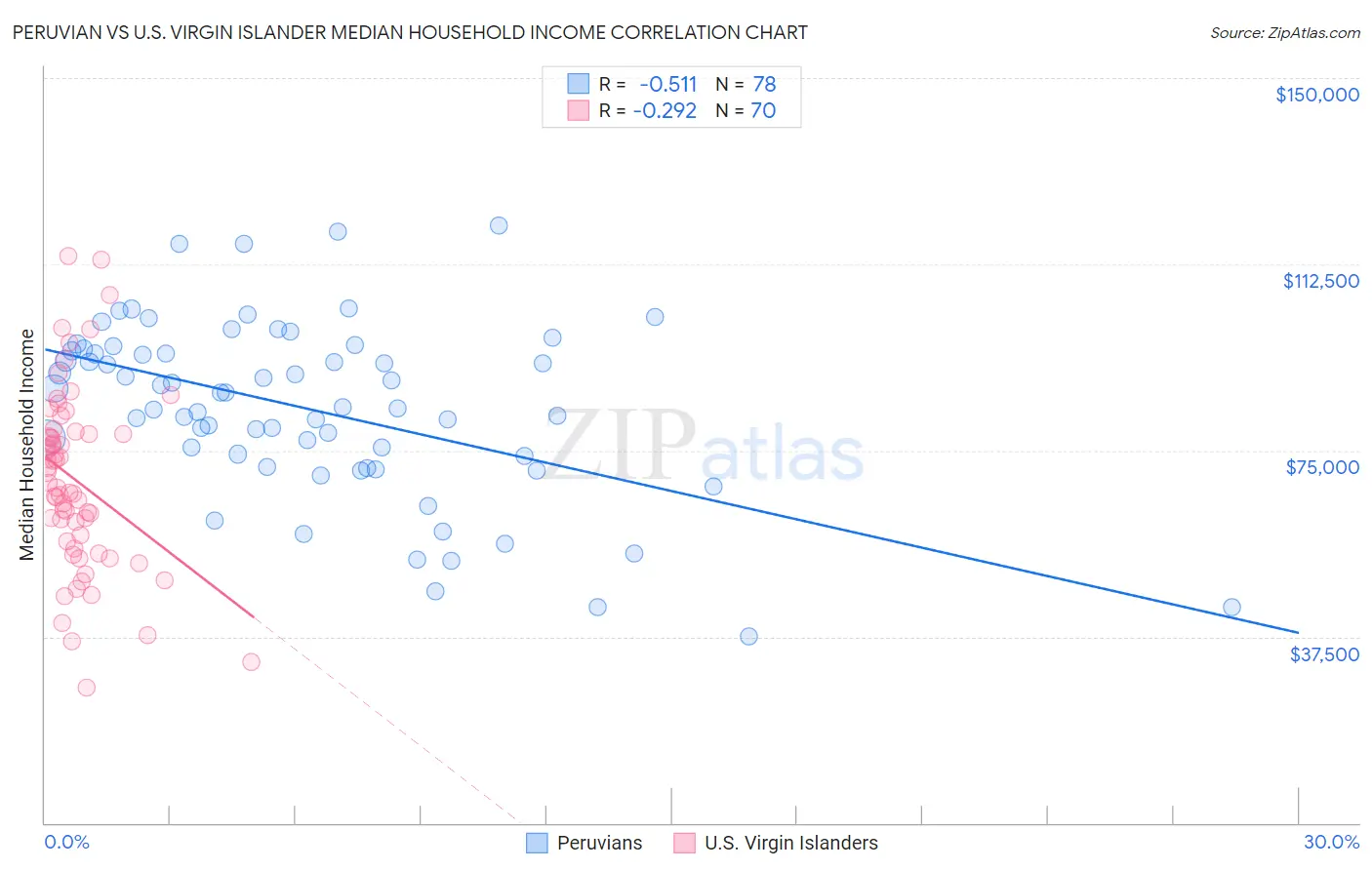 Peruvian vs U.S. Virgin Islander Median Household Income