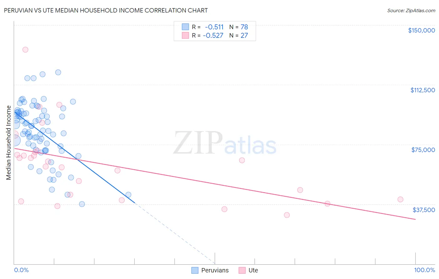 Peruvian vs Ute Median Household Income