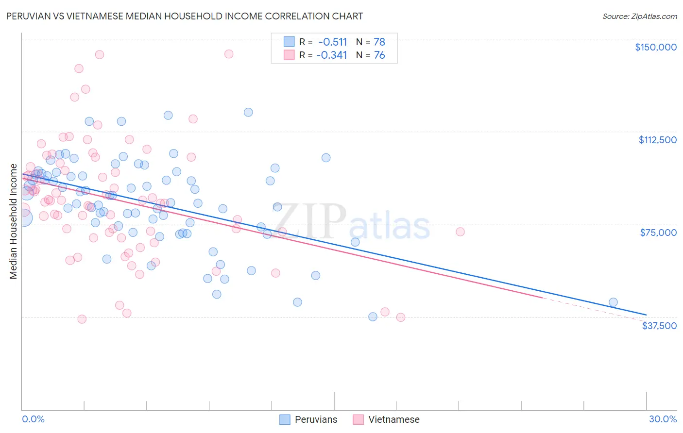 Peruvian vs Vietnamese Median Household Income