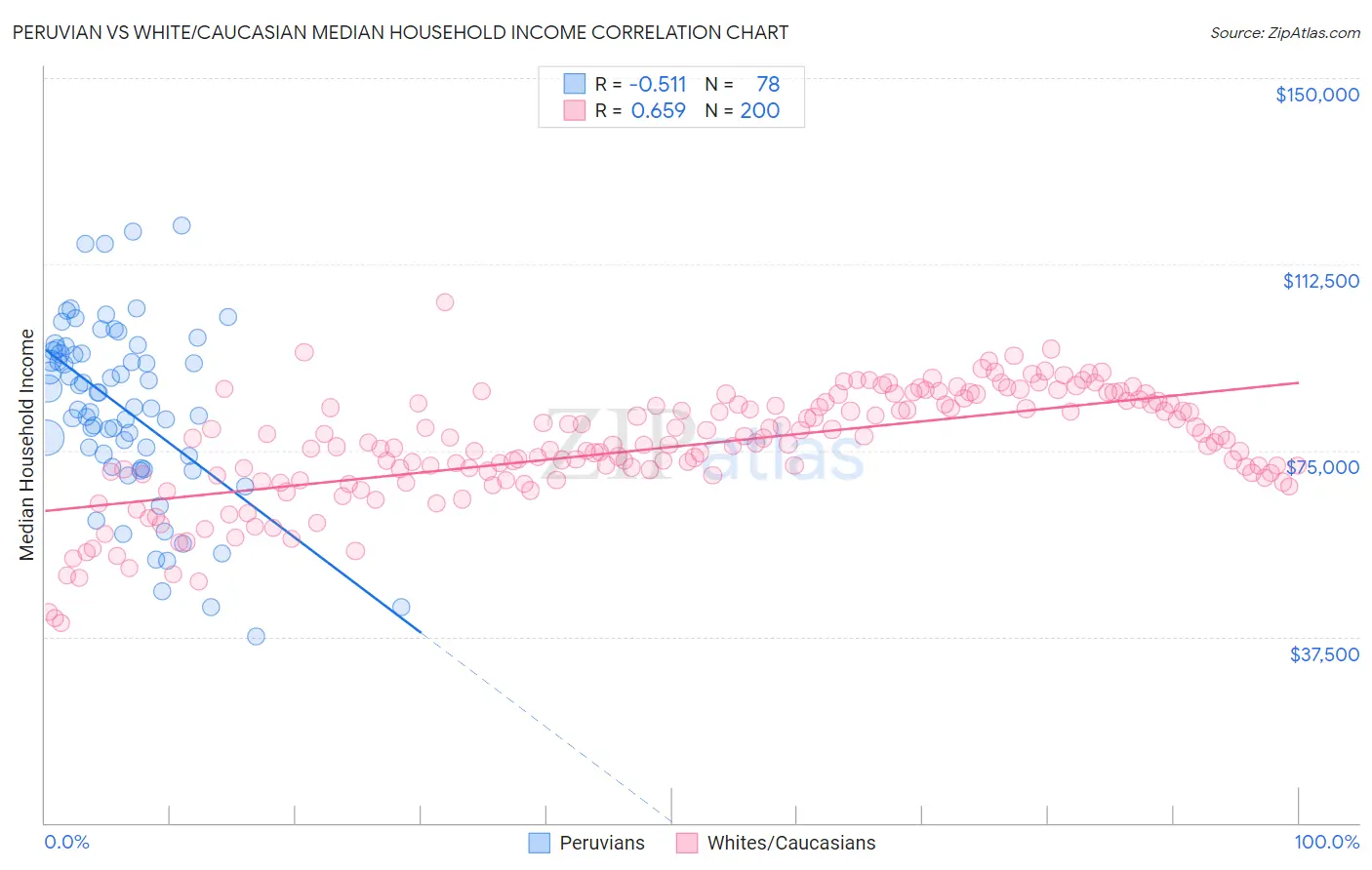 Peruvian vs White/Caucasian Median Household Income