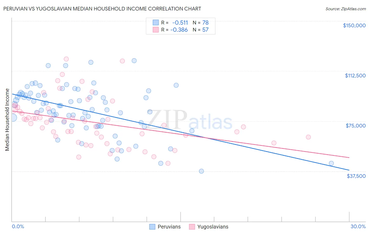 Peruvian vs Yugoslavian Median Household Income