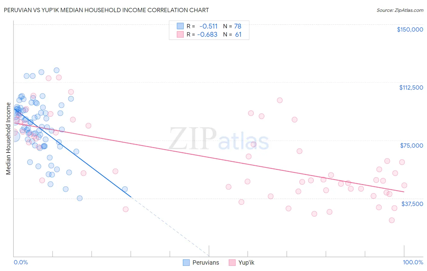 Peruvian vs Yup'ik Median Household Income