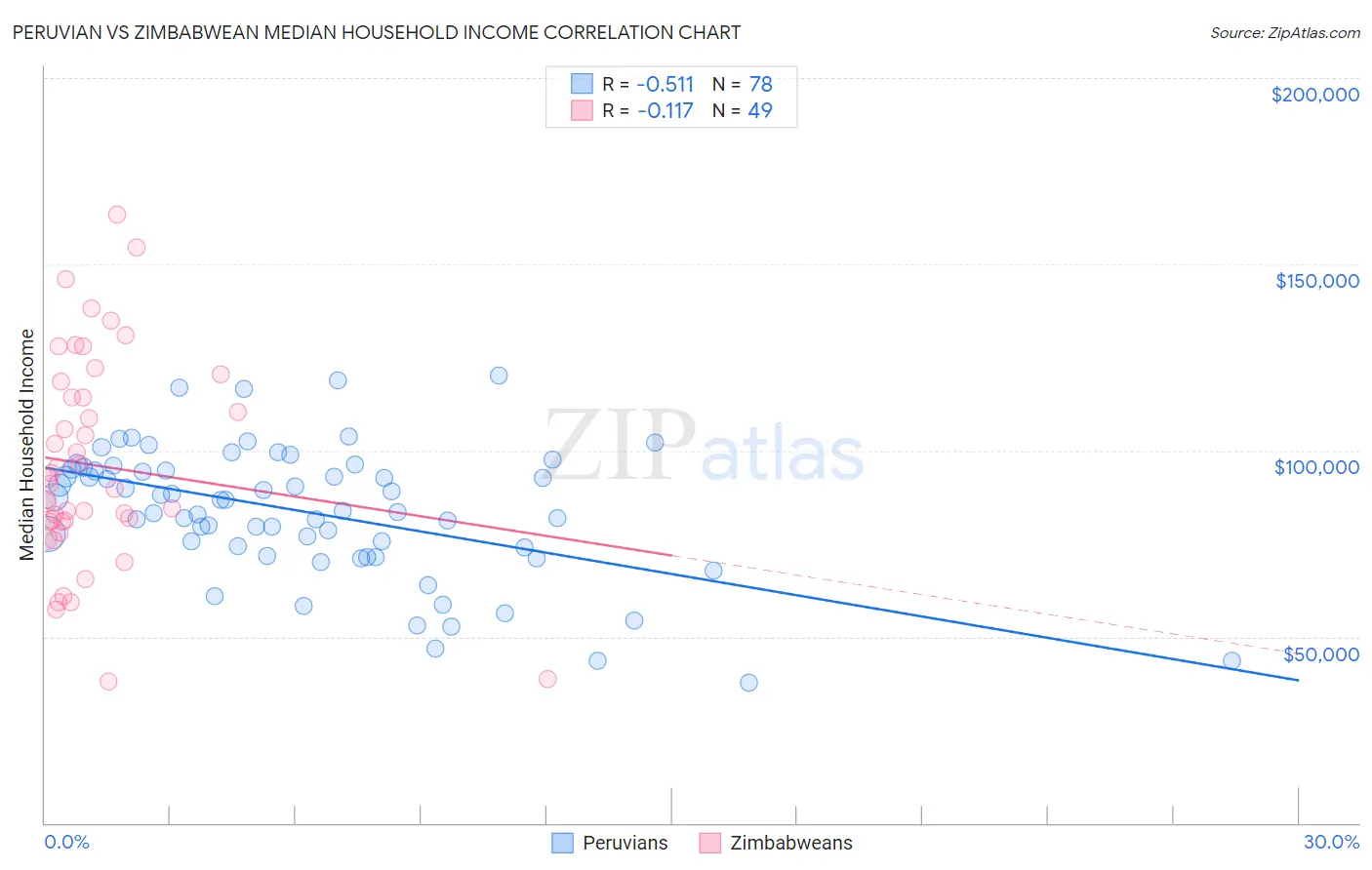 Peruvian vs Zimbabwean Median Household Income