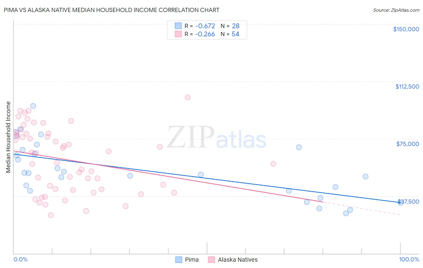 Pima vs Alaska Native Median Household Income