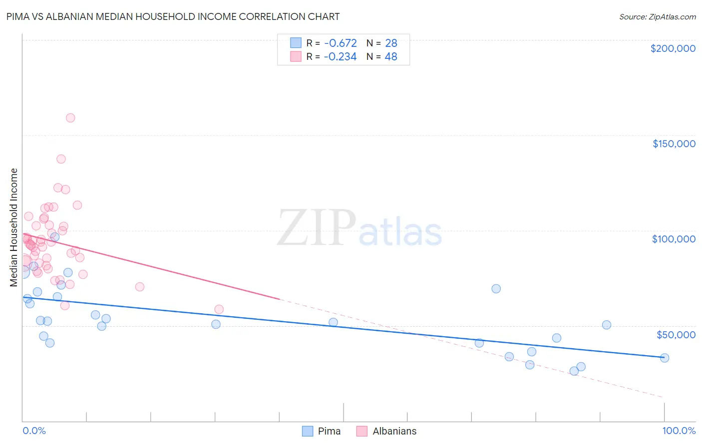 Pima vs Albanian Median Household Income