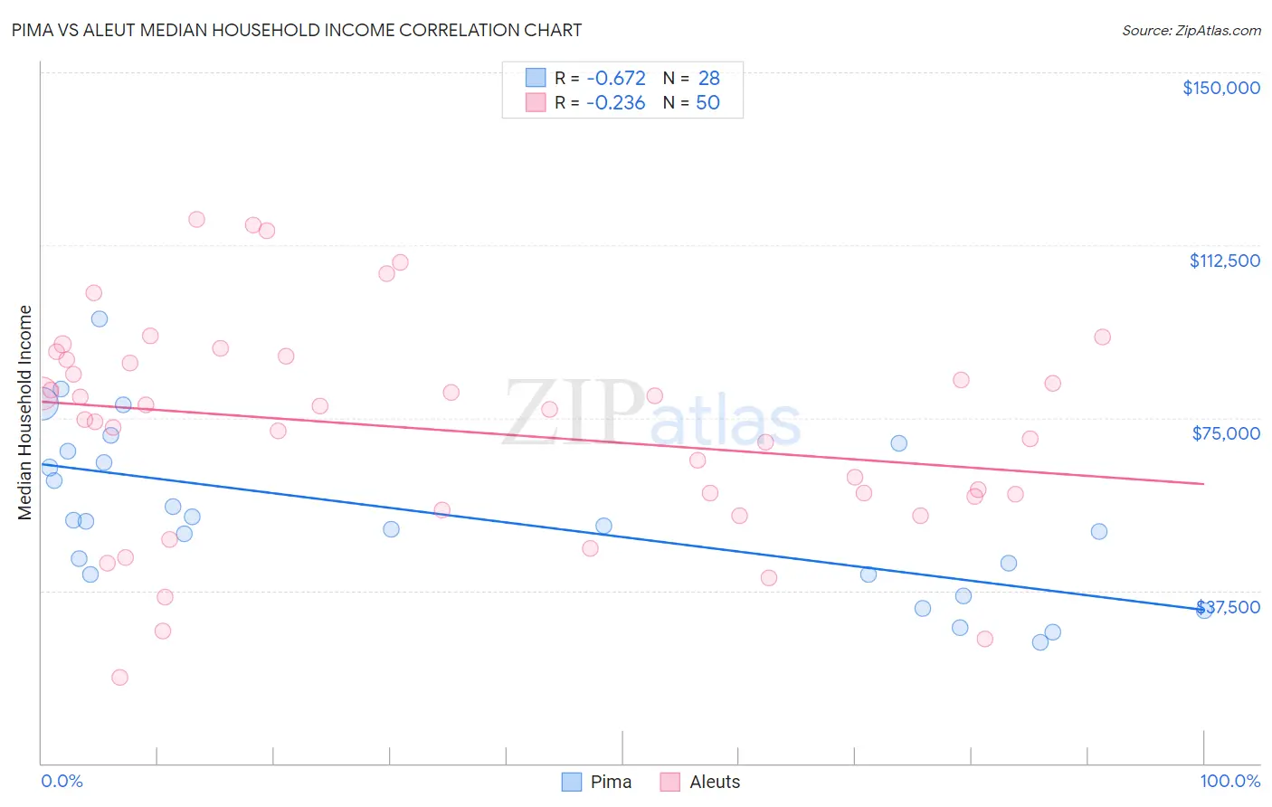 Pima vs Aleut Median Household Income