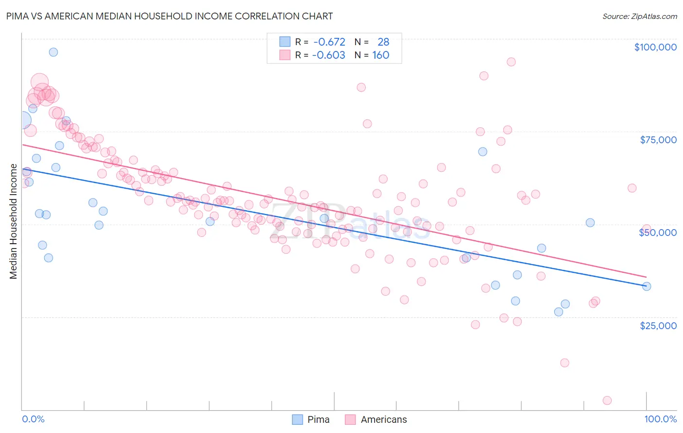 Pima vs American Median Household Income