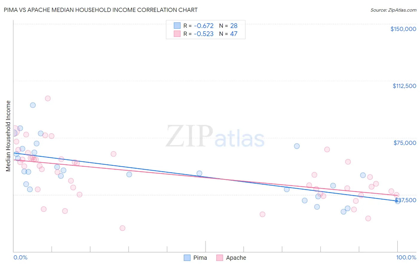 Pima vs Apache Median Household Income