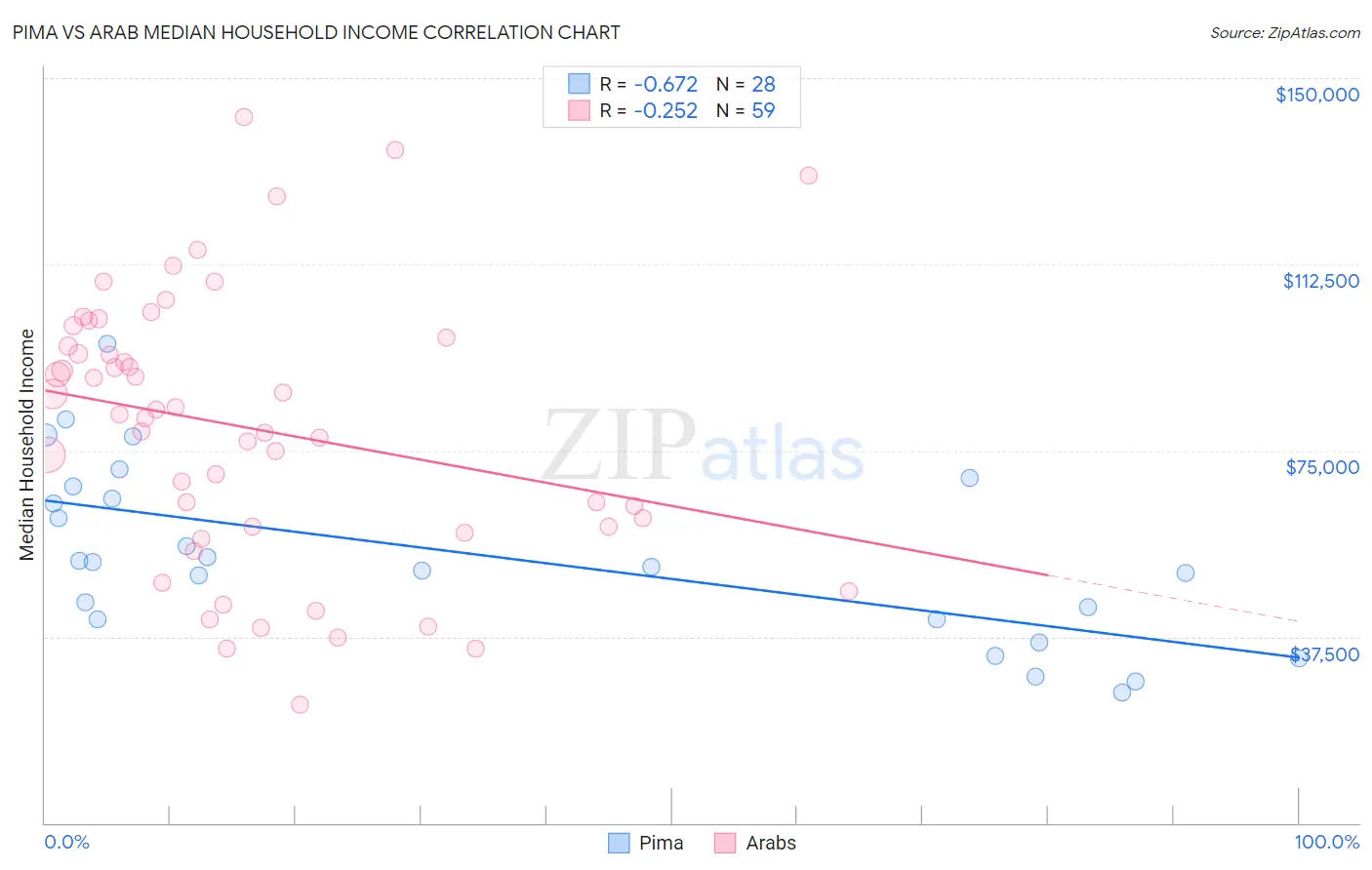 Pima vs Arab Median Household Income