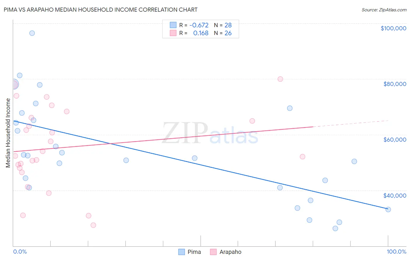 Pima vs Arapaho Median Household Income