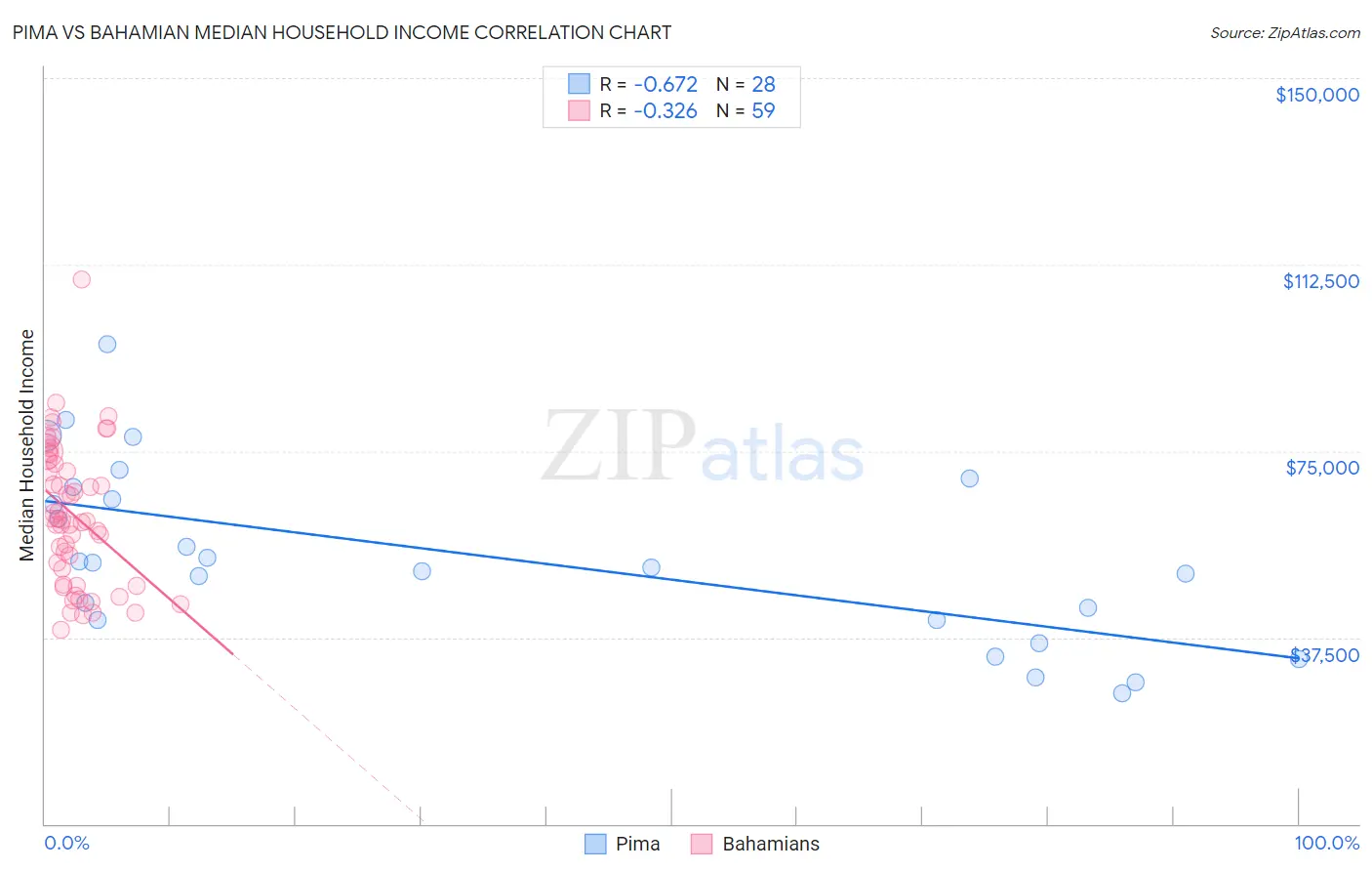 Pima vs Bahamian Median Household Income