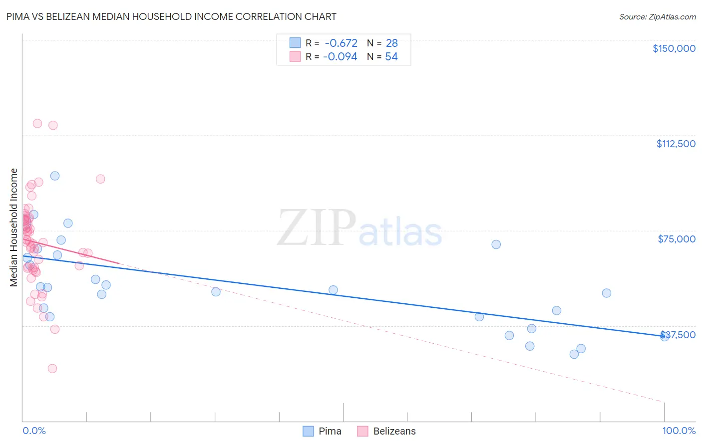 Pima vs Belizean Median Household Income