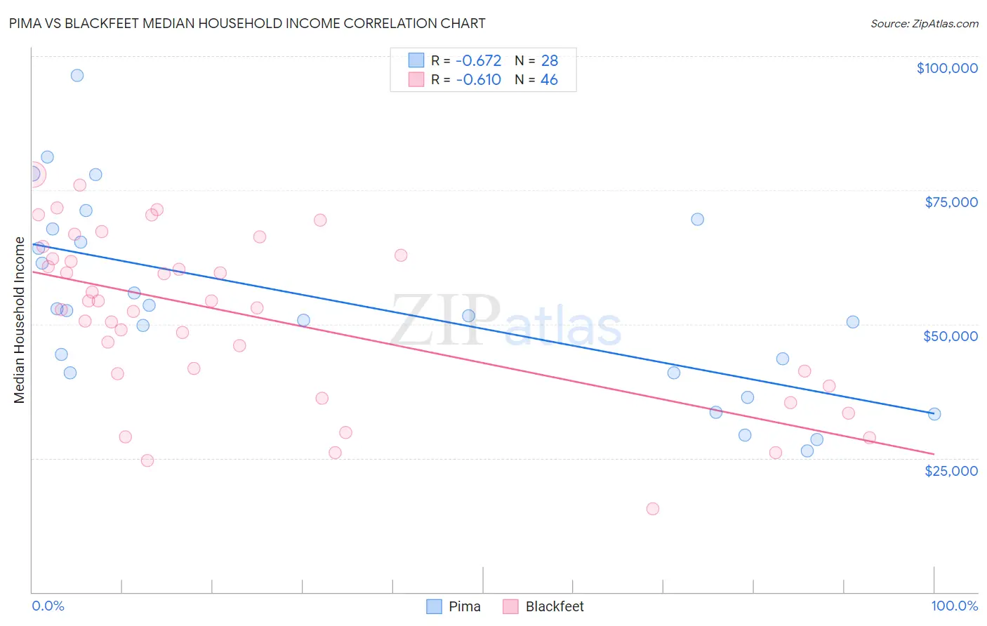 Pima vs Blackfeet Median Household Income