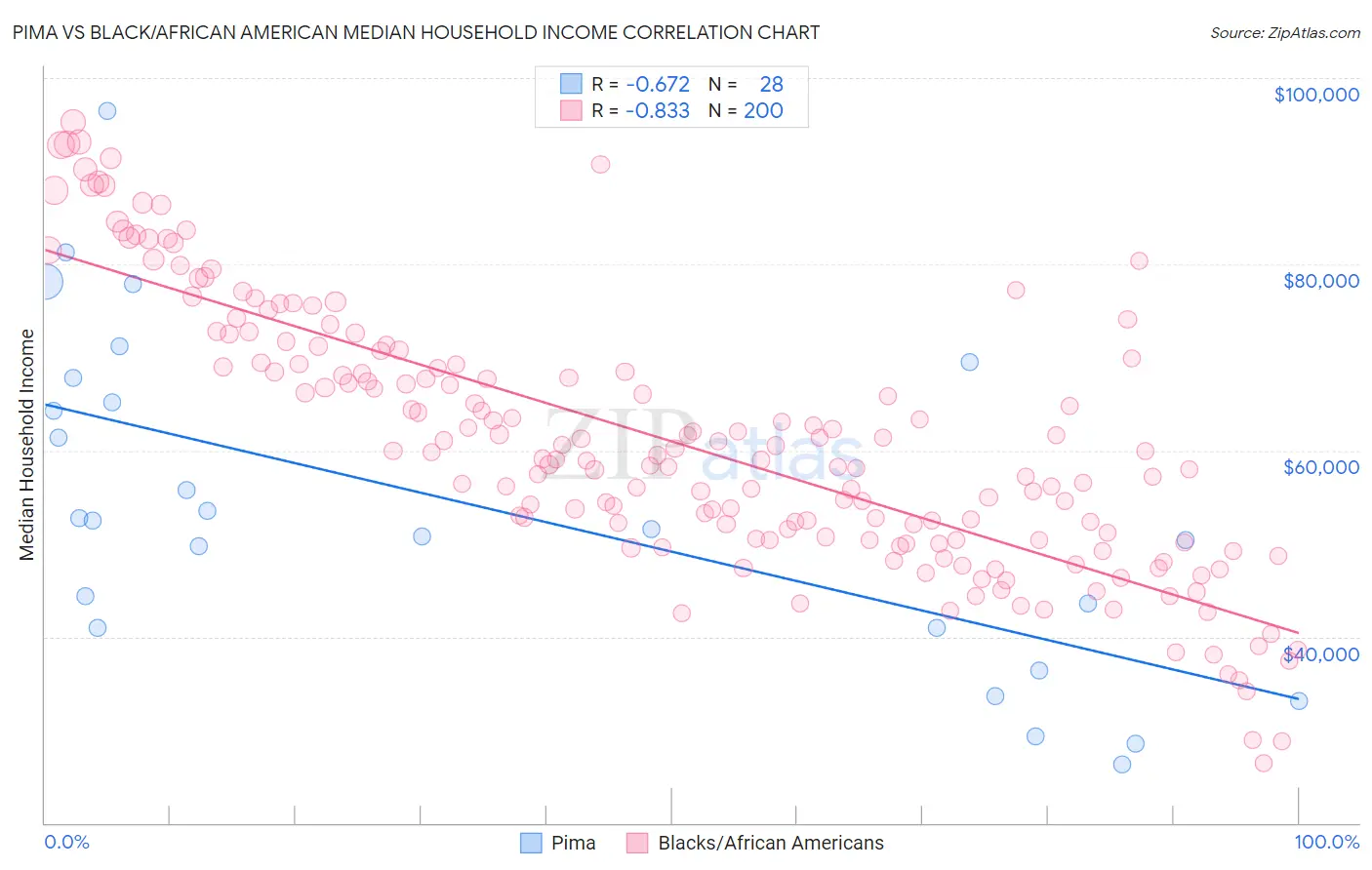 Pima vs Black/African American Median Household Income