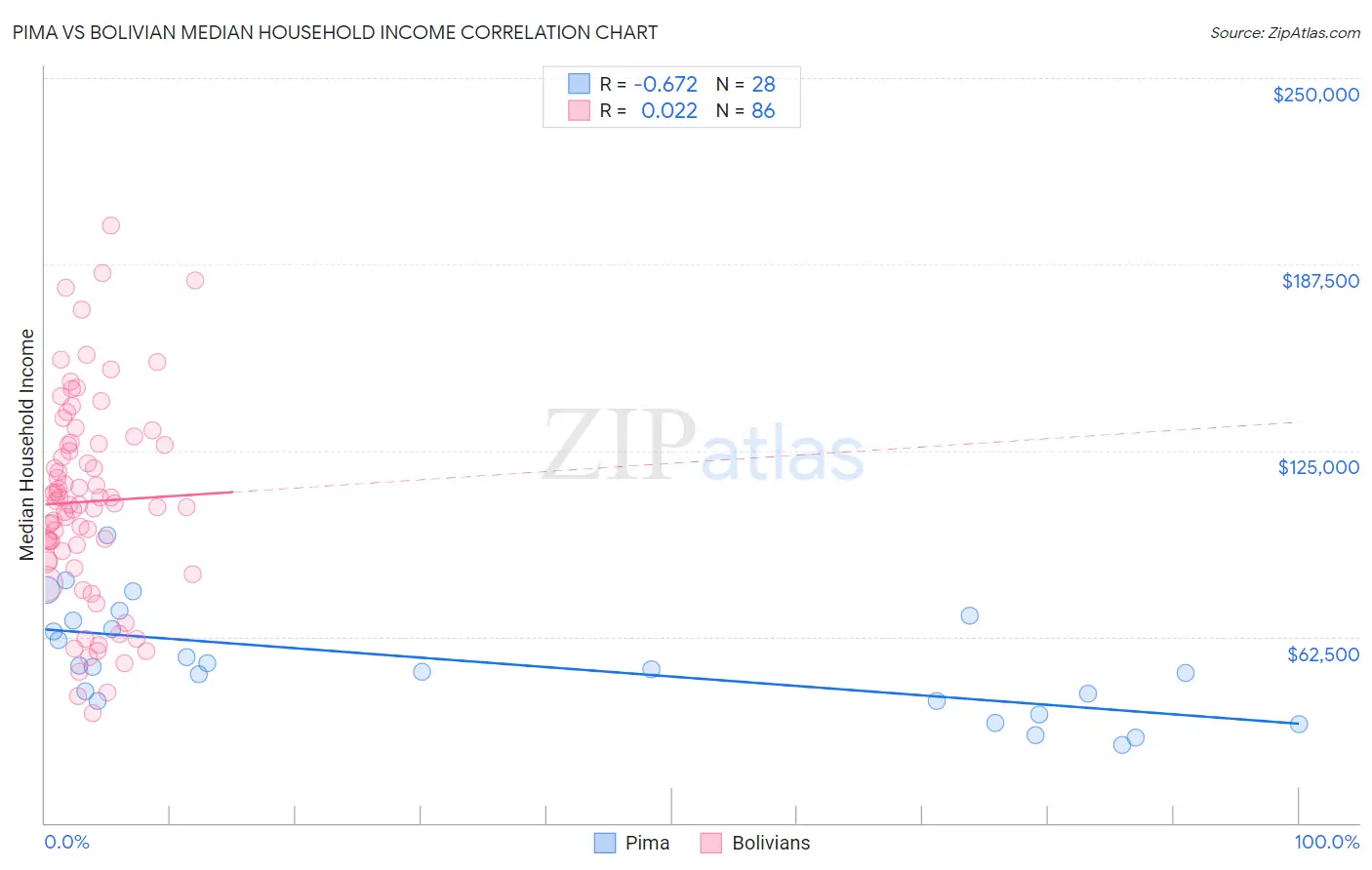 Pima vs Bolivian Median Household Income
