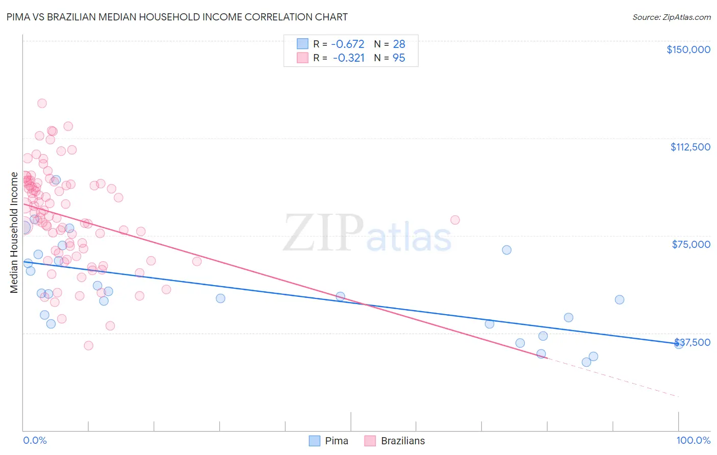 Pima vs Brazilian Median Household Income