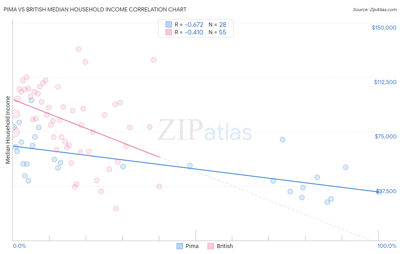 Pima vs British Median Household Income