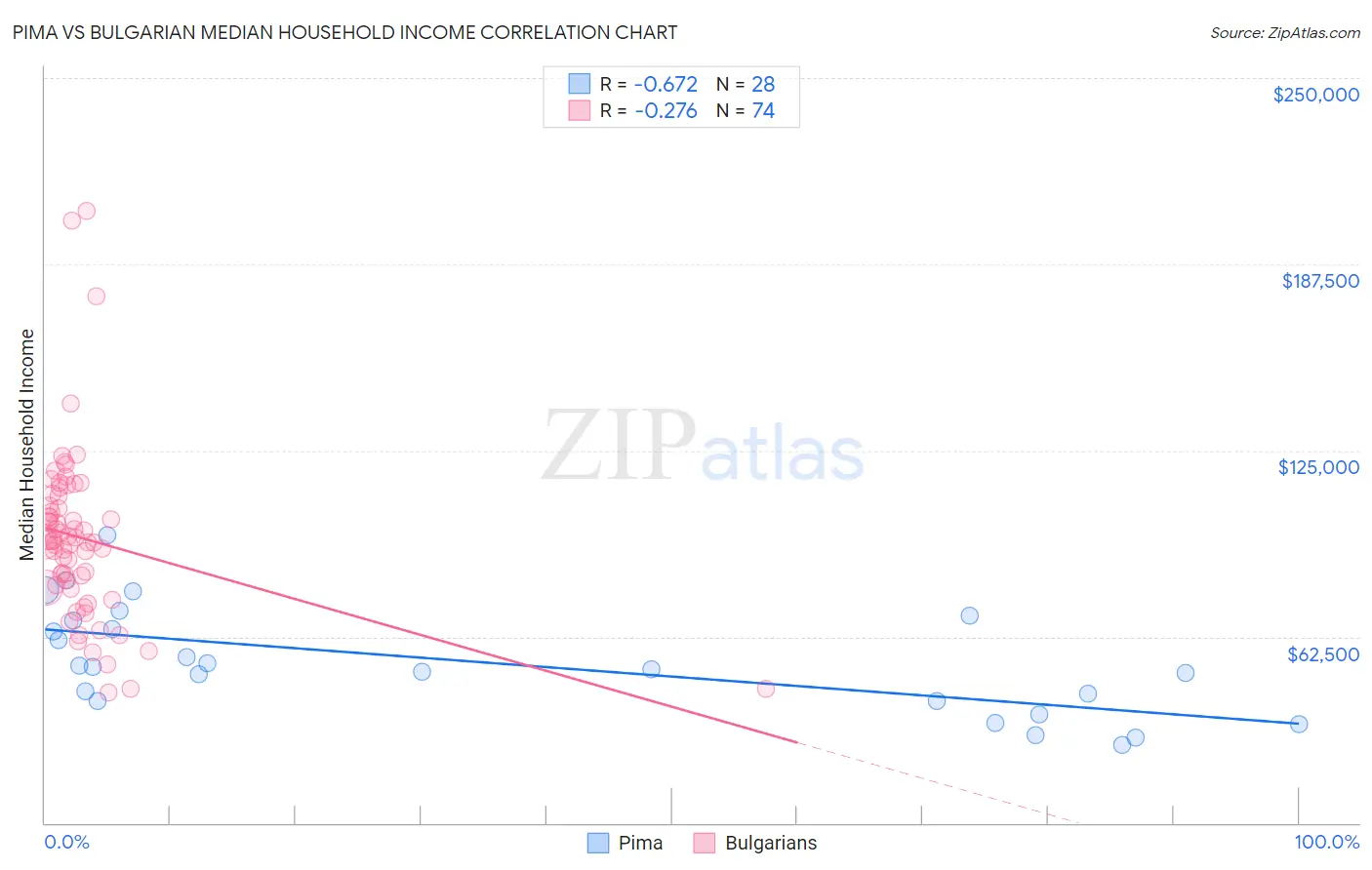 Pima vs Bulgarian Median Household Income