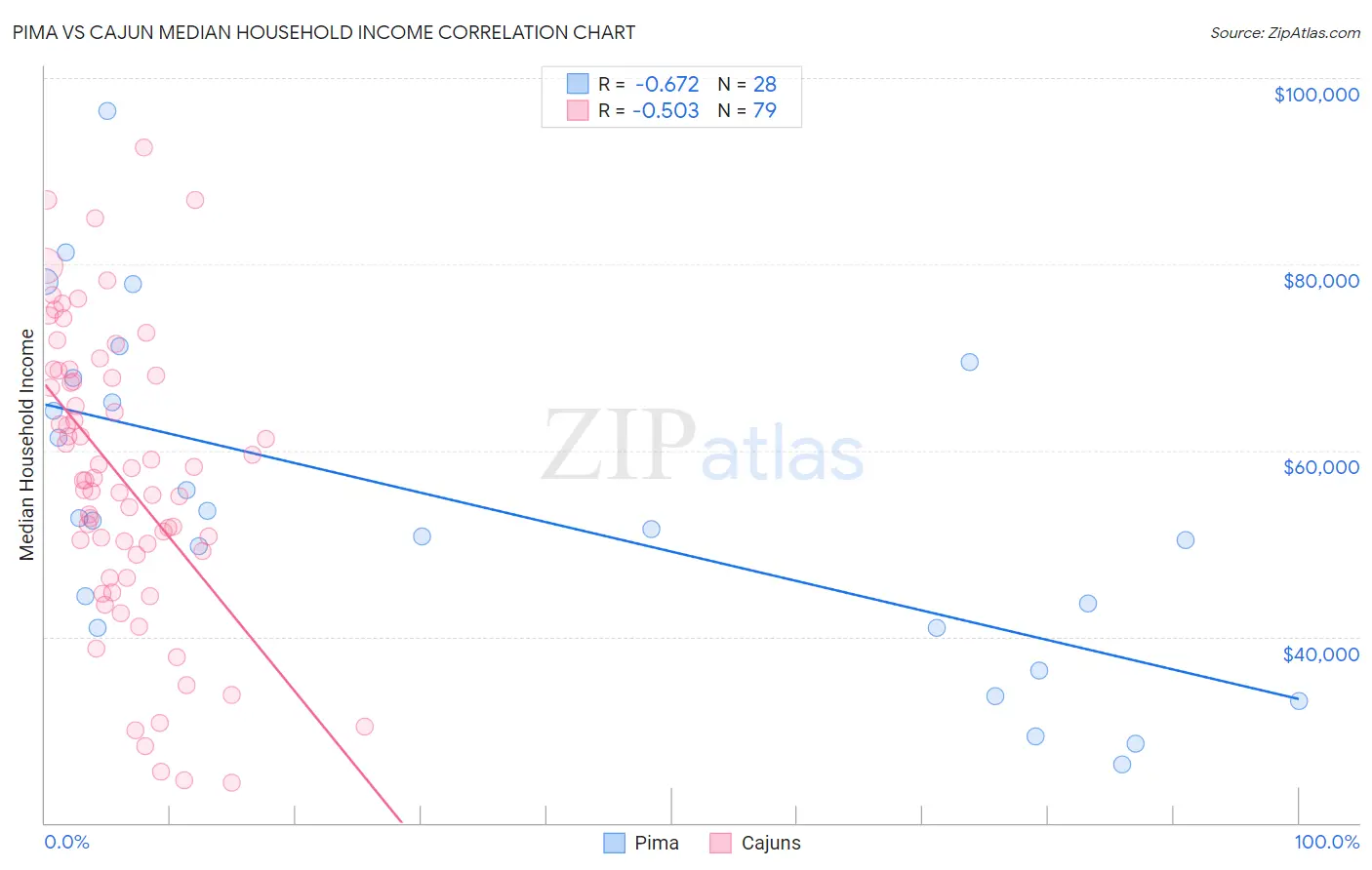 Pima vs Cajun Median Household Income