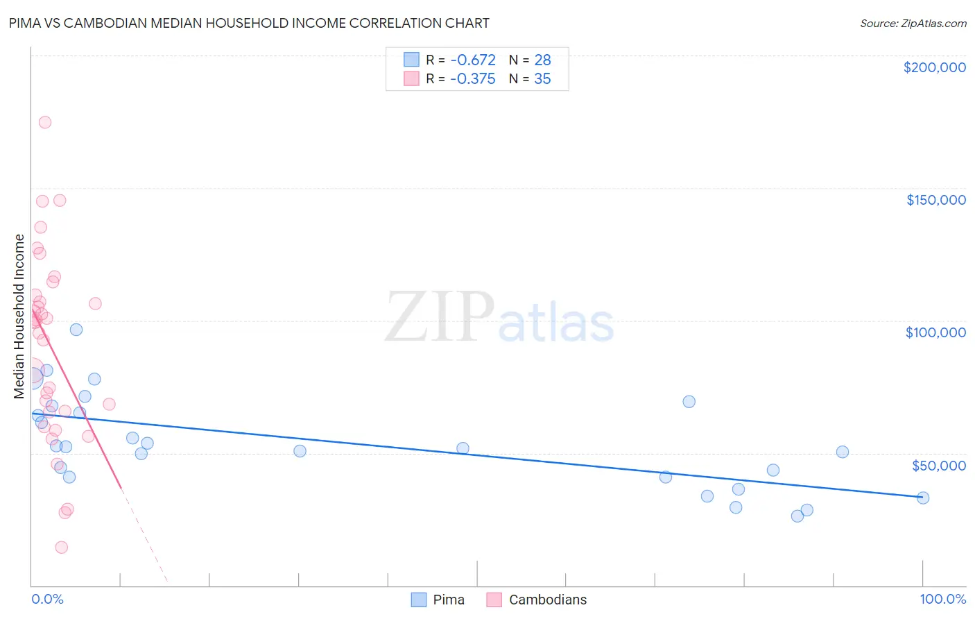 Pima vs Cambodian Median Household Income