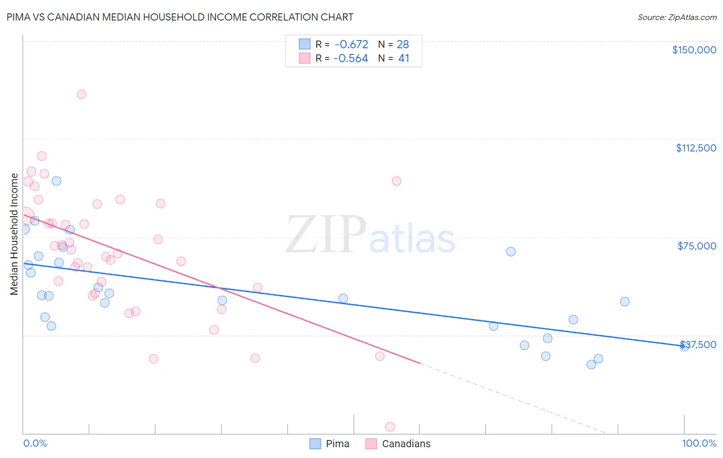 Pima vs Canadian Median Household Income