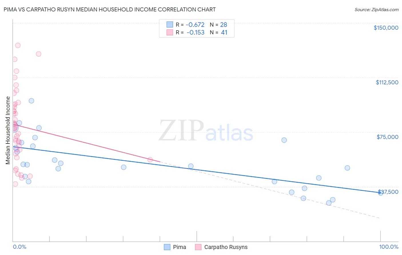 Pima vs Carpatho Rusyn Median Household Income