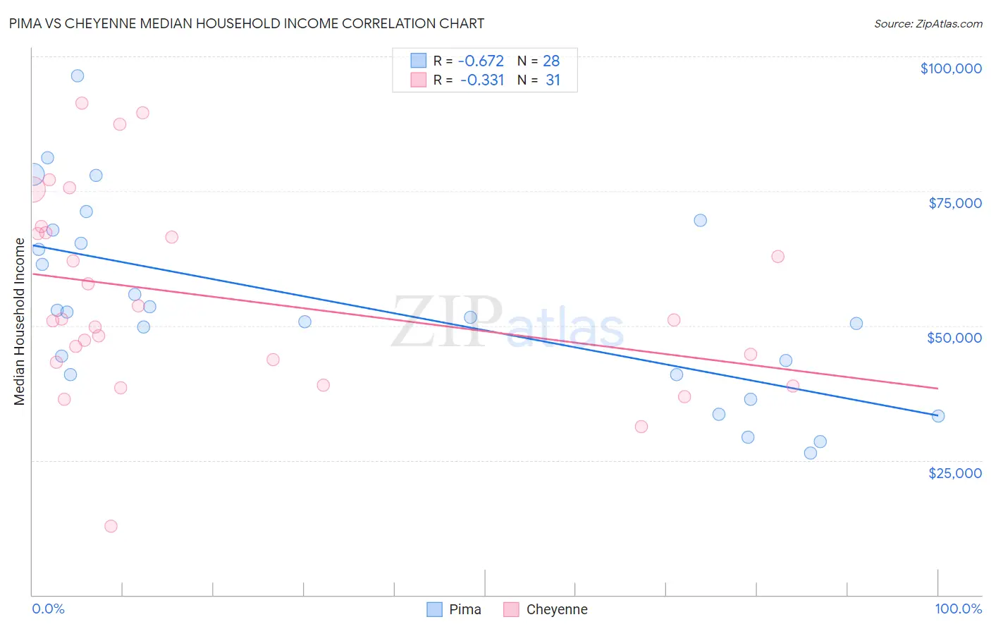 Pima vs Cheyenne Median Household Income