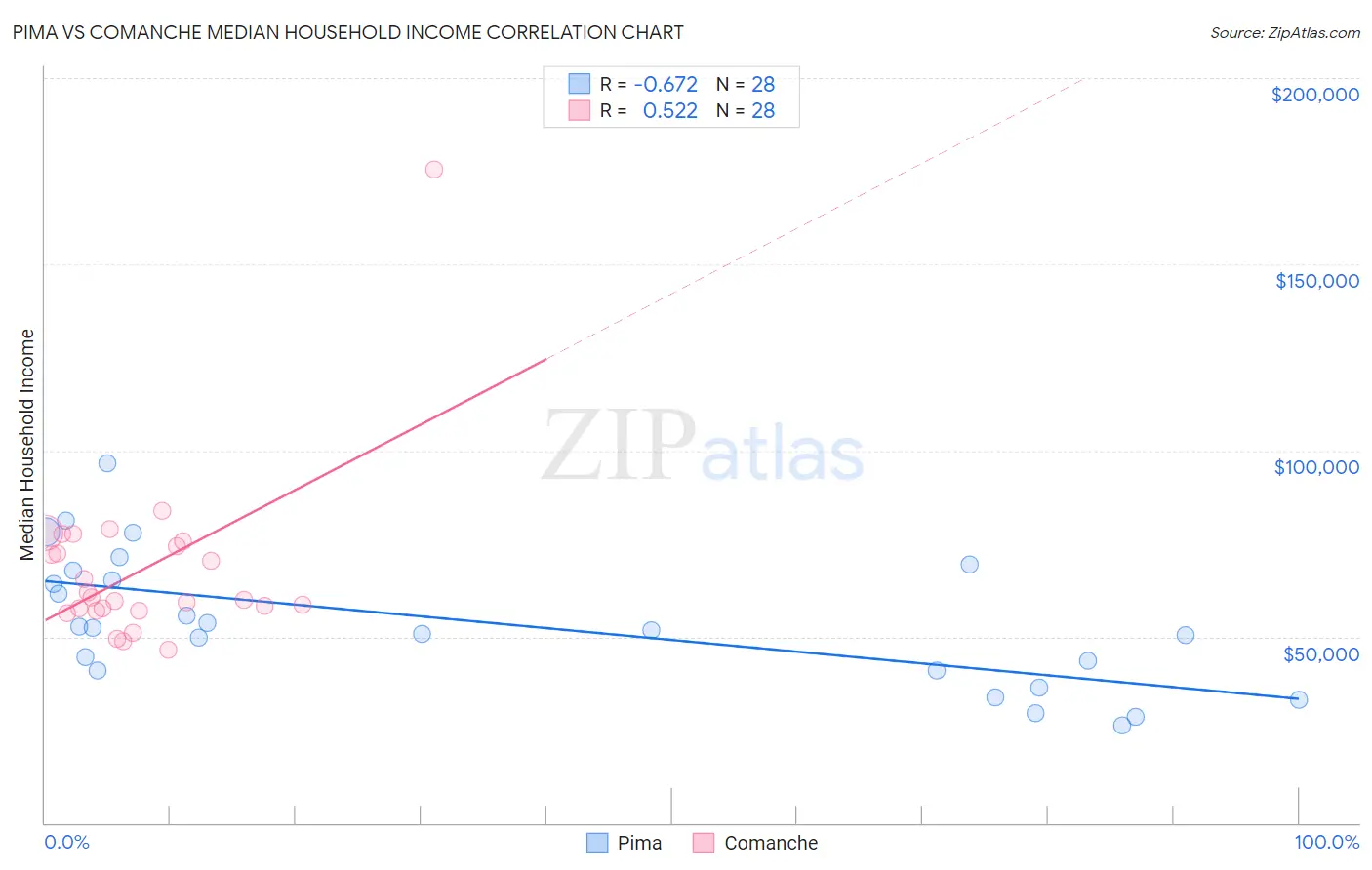 Pima vs Comanche Median Household Income