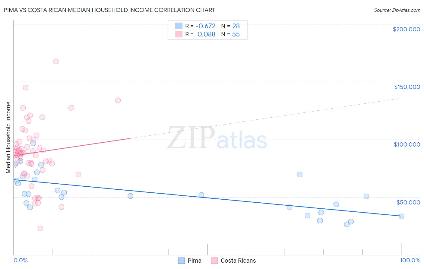 Pima vs Costa Rican Median Household Income