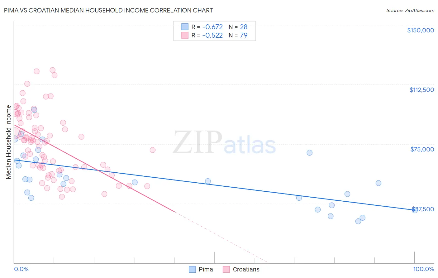Pima vs Croatian Median Household Income